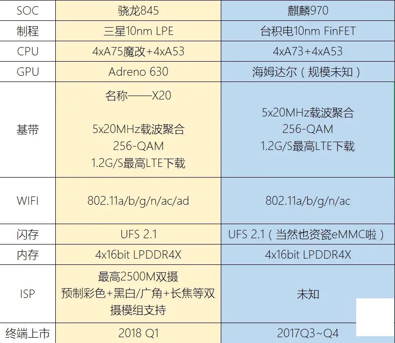 Snapdragon 845 規格及發布日期洩露，麒麟 970 同樣如此！