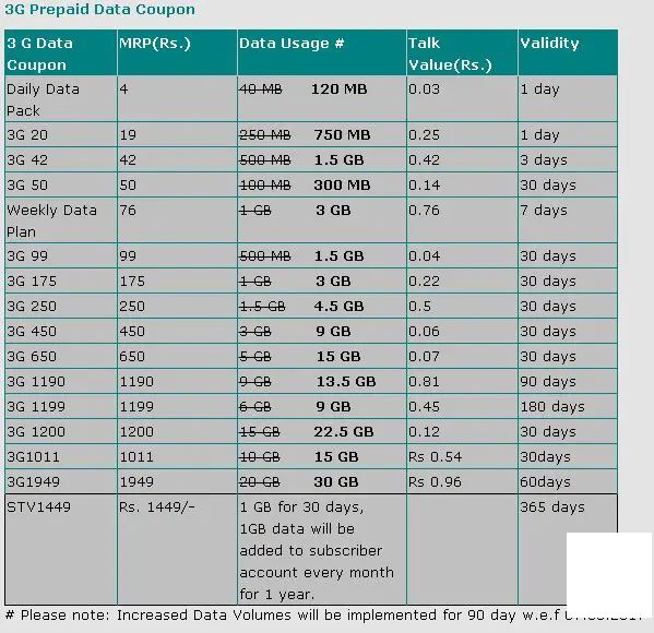 MTNL 更新德裏3G方案：現在可獲1.5倍更多數據