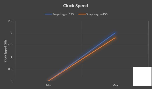 高通Snapdragon 625 與Snapdragon 450: 有沒有差異?