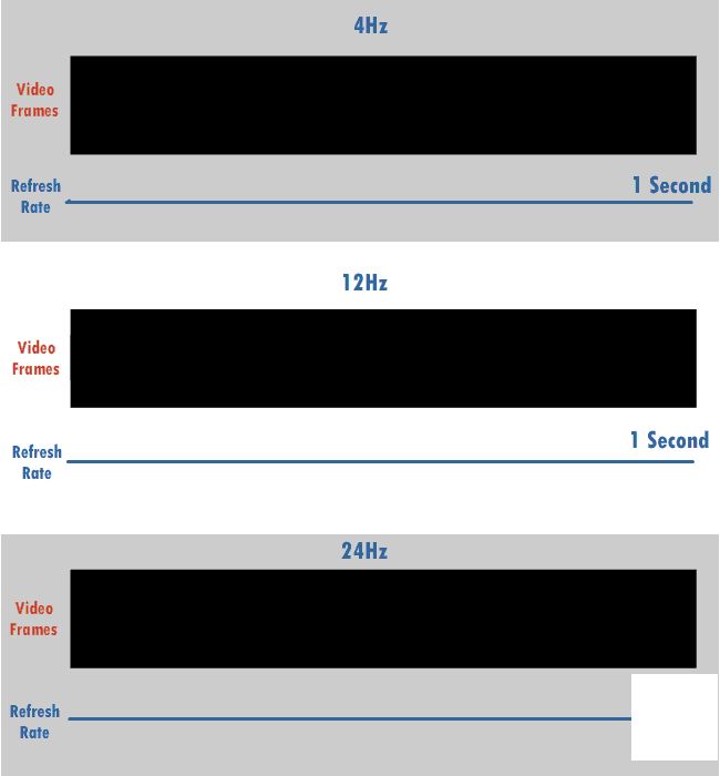 顯示器60Hz、90Hz與120Hz的差異